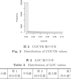 図 2 COUTR 値の分布 Fig. 2 Distribution of COUTR values.