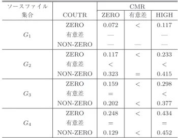 表 6 コード規模（ G i ）とコメントアウト率（ COUTR ）の各組合 せにおけるフォールト潜在率（ FR ）