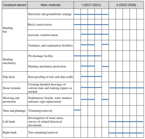 Table 1: Projects implementation schedule