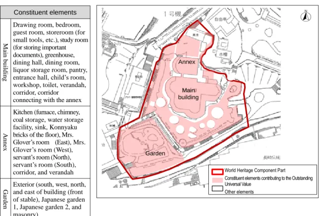 Figure 2. Constituent elements subject to conservation and restoration 