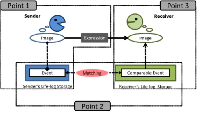 図 3 モデル実現におけるポイント Fig. 3 Key points for realizing the model.