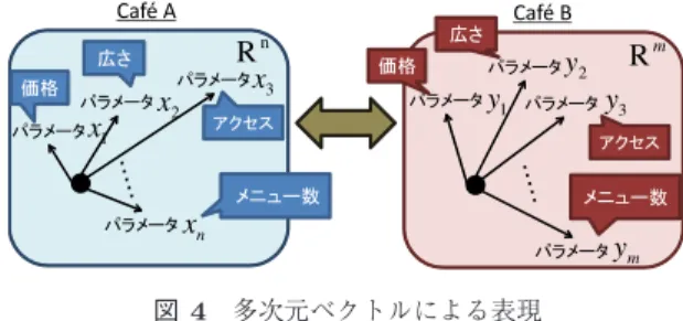 Fig. 4 Matching objects designed as multi-parameter vector in hyperspace. 3.1 マッチングアルゴリズム まず，滞在地（図 4 の例では Caf´ e A ）を定量化する際に は，滞在地自体に関する要素として価格，広さ，メニュー 数などを数値化してパラメータとし， n 個のパラメータ空 間における多次元ベクトルで構成する．伝え手にとっての Caf´ e A と受け手が訪問したことがある滞在地との客観的 な等価性を以下に示す式 (1) 