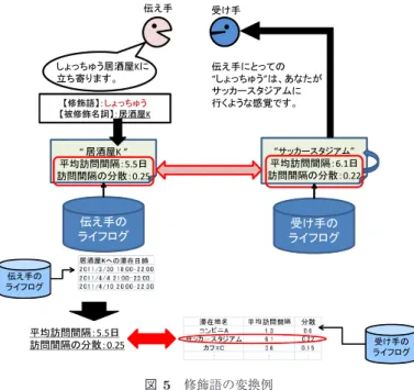 図 5 修飾語の変換例