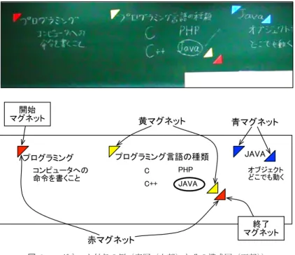 図 2 マグネット付与の例（実写（上部）とその模式図（下部） ） Fig. 2 An example of magnet highlights.