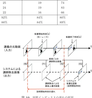 表 4 インデックス生成の適合率と再現率の結果 Table 4 The precision and recall of the generated indexes.