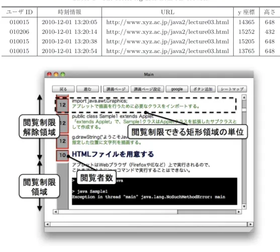 表 1 閲覧ログ収集サーバに送信される閲覧ログ例 Table 1 The access log data from our browser.