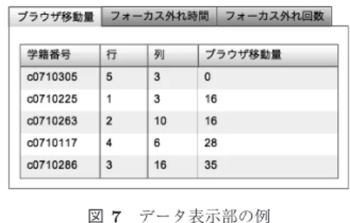 図 7 データ表示部の例