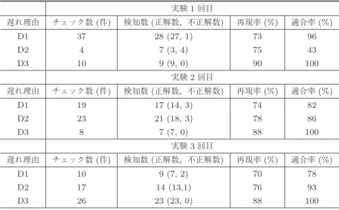 表 2 提案メトリクスの再現率と適合率 Table 2 The recall and precision of the metrics.