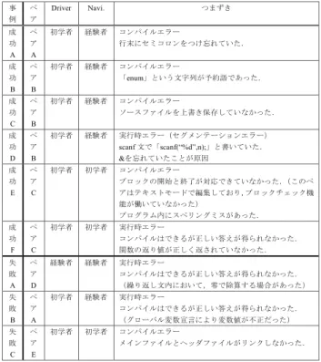 図 3 ペアプログラミング演習で撮影した映像データの一場面 Fig. 3 Scenes from the recorded data of the pair programming