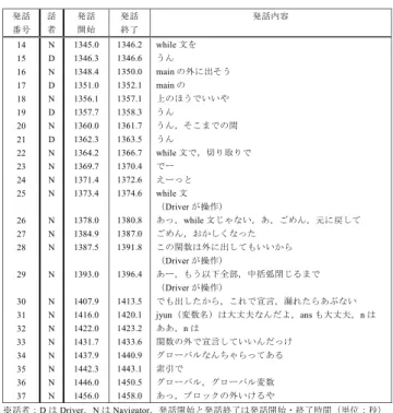 表 2 ペアプログラミング演習で収集したコミュニケーションデータ Table 2 Conversations during working with the exercises.