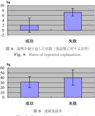 Fig. 8 Rates of repeated explanation.