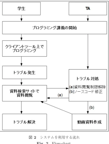 図 2 システムを利用する流れ Fig. 2 Flow-chart. このとき， TA は必要に応じて TA 自身のログイン名とパ スワードを入力して学生 PC 上のクライアントツールを TA モードで動作させる． TA モードでは資料閲覧サイト の閲覧制限が解除となり，すべての資料（授業開始後に アップロードされた動画資料を含む）の閲覧が可能になる （図 2 (a) ）．トラブルに対し適切な解決方法が資料閲覧サ イトにあれば学生に閲覧させ解決を促す．もし適切な資料 がなく状況が改善しなかった場合に， TA