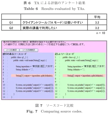 表 6 TA による評価のアンケート結果 Table 6 Results evaluated by TAs.