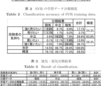 表 2 SVR の学習データ分類精度