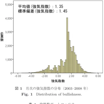 図 1 月次の強気指数の分布（ 2003–2008 年）