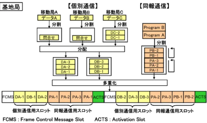 Fig. 2 Example of slots arrangement on communication frames. STD-T88 では，同報・個別通信混在時には，同報通信用の スロットを 1 フレームに 1 スロット以上を確保することが 規定されている． 3