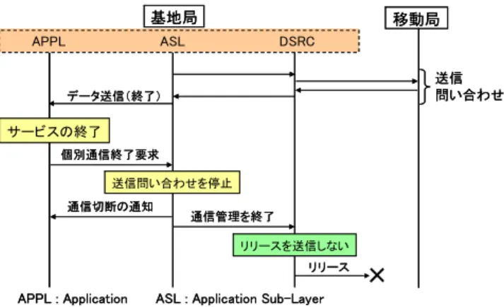 図 6 同報と個別の CTO 別管理のシーケンス