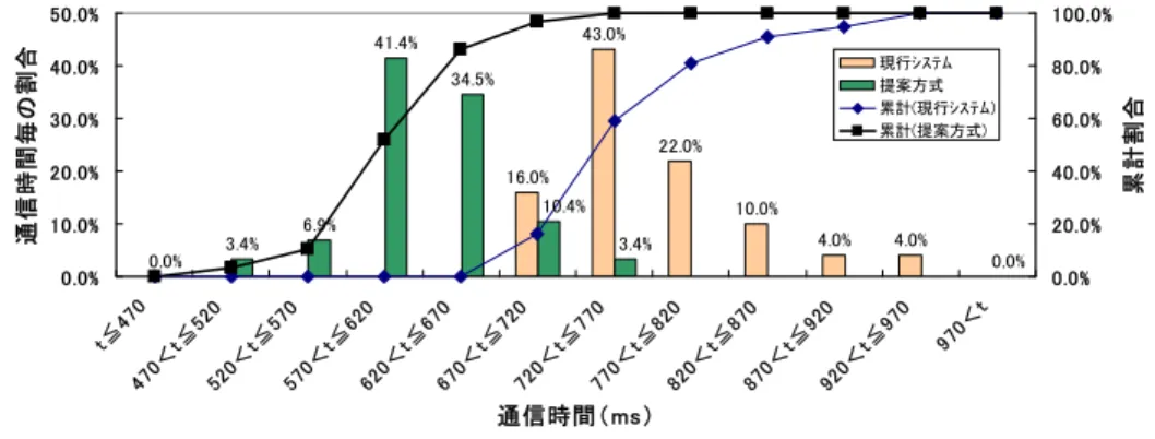図 10 現行システムと提案方式の通信試験結果