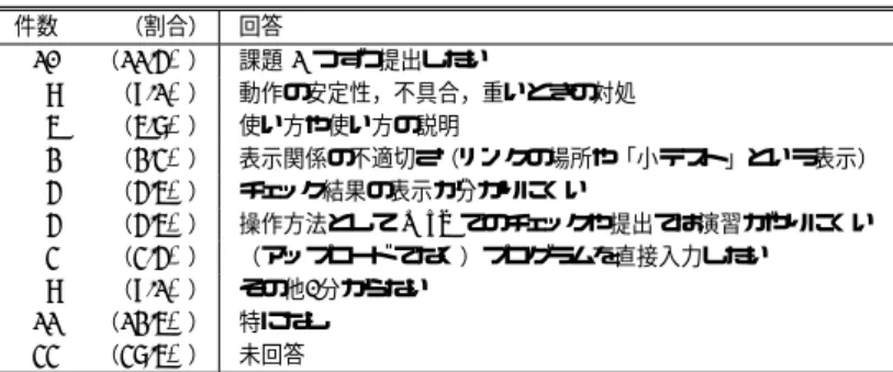 Table 11 Describe demerits of the self-learning environment (88 answers).