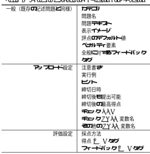 Table 2 Items for Programing Question conﬁguration.