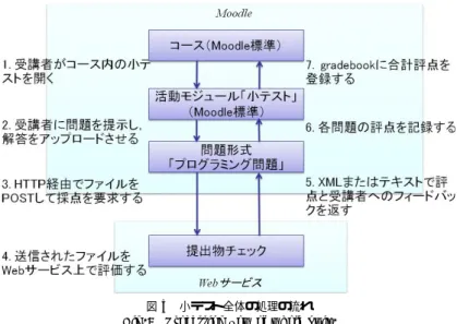 図 4 プログラミング問題の設定画面（締切および評価設定部分）