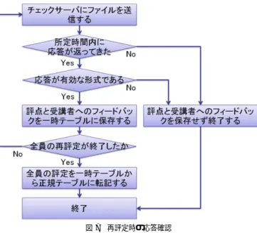 図 7 再評定時の応答確認