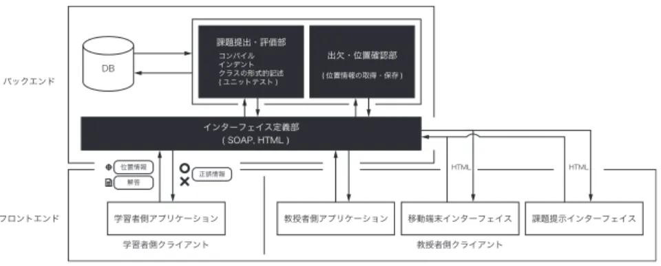 Fig. 2 Constructure of real-time instruction support system.