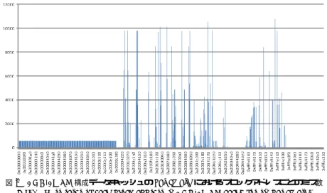 図 2 4 KB-4WAY 構成データキャッシュの basicmath におけるブロックアドレスごとのミス数 Fig. 2 Miss rates of each block address in 4 KB-4WAY cache for on basicmath.