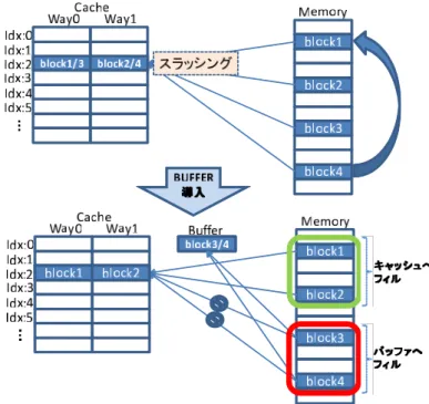 図 4 小容量バッファを用いたスラッシング緩和の概要図 Fig. 4 An overview of alleviation of slashing using a small buﬀer.