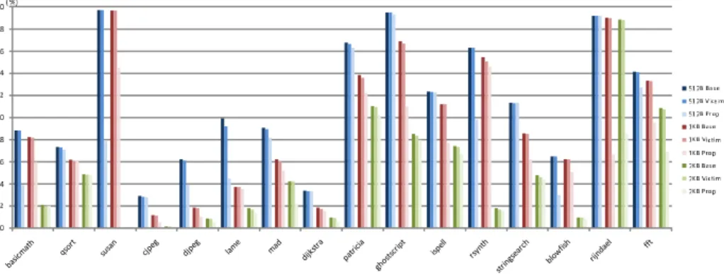 図 5 命令キャッシュミス率 Fig. 5 Miss rates of instruction cache.