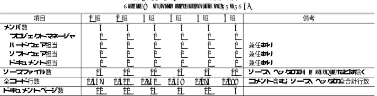 表 8 SSEST4 のグループ構成と成果 Table 8 Group and reports of SSEST4.