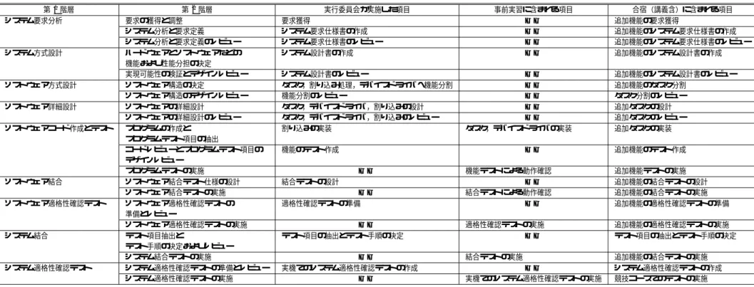 表 1 教育プログラムに含まれる開発技術 Table 1 ETSS category: developmental technology.