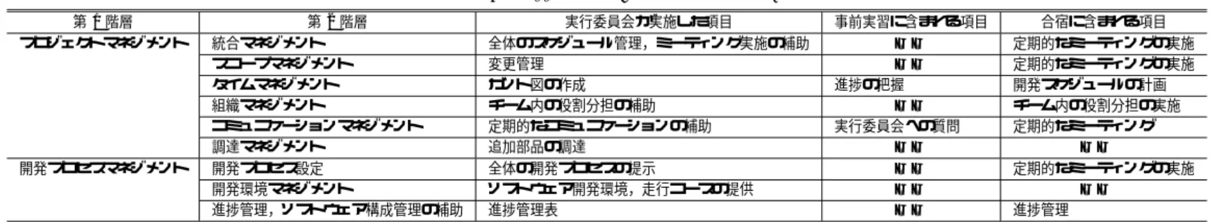 表 3 教育プログラムに含まれる管理技術 Table 3 ETSS category: management skills.