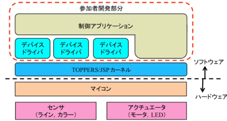 Fig. 3 Hardware structure of Color Line-Trace-Car and workflow of processing.