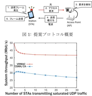 図 2: VRMAC 方式のスループット特性評価 