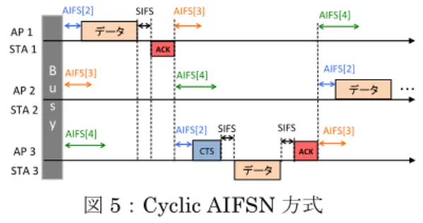 図 6:  無線 LAN 数に対するスループット特性 
