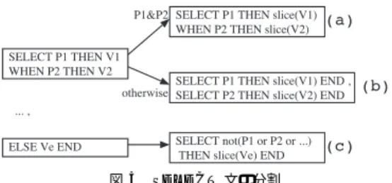 図 5 SELECT 文の分割 Fig. 5 Slicing of the SELECT statement.
