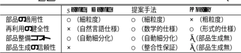 表 1 提案手法と既存手法の比較