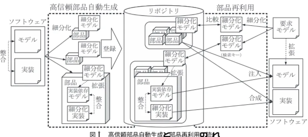 図 3 高信頼部品自動生成と部品再利用の流れ