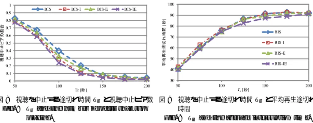 図 6 平均要求到着間隔と視聴中止ピア数 Fig. 6 The average request arrival interval and