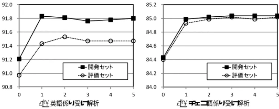 表 4 開発，評価セットの文内単語共起集合に対するラベルあり，なし学習セットの被覆率