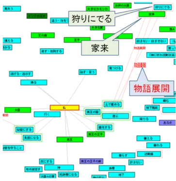 図 9 被験者 A による物語の一部分の作成過程 Fig. 9 Part of story making process by subject A.