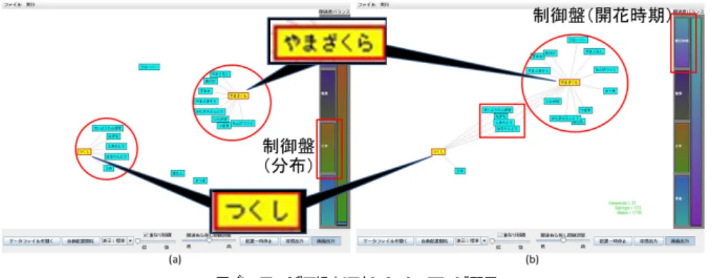 図 1 ユーザの視点に応じたキーワード配置