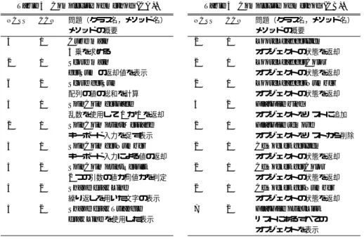 表 2 クロス集計表例 Table 2 Example of cross table.