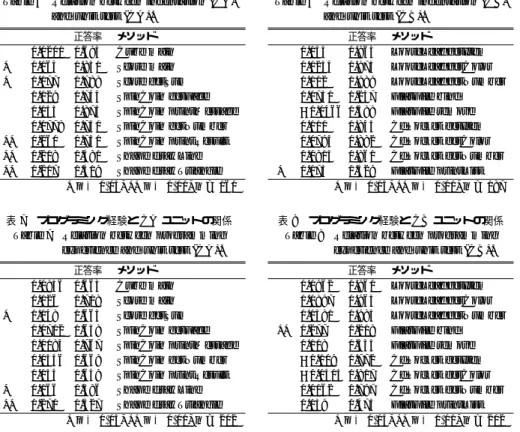 表 5 CA インデントと CA ユニットテストの関係 Table 5 Relation between indentation (CA)