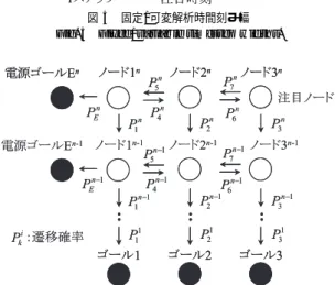 図 6 固定/可変解析時間刻み幅制御マルコフチェーン Fig. 6 Markov chain for variable timestep width technique.