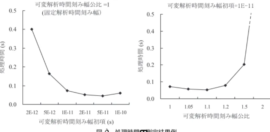 Fig. 8 Examples of total CPU time measurement result.