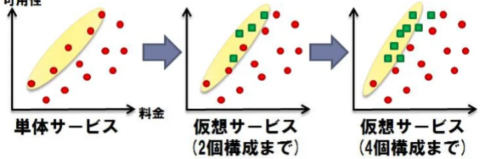 図 2 スカイラインサービスの逐次更新 Fig. 2 Gradual update of skyline services.