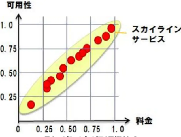 図 3 グルーピングによる領域作成 Fig. 3 Making area in grouping method.