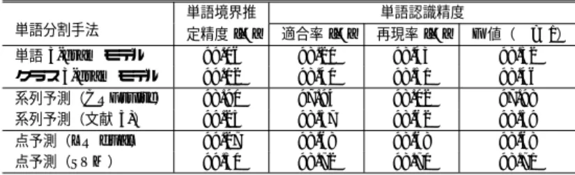 Table 3 Time needed for calculation (with UniDic).